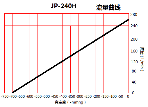 臺冠JP-240H無油真空泵流量曲線圖